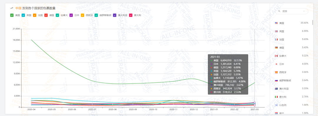 2021第一季度包裹量同比增长0.88% ，日本邮路3月包裹量强势上涨