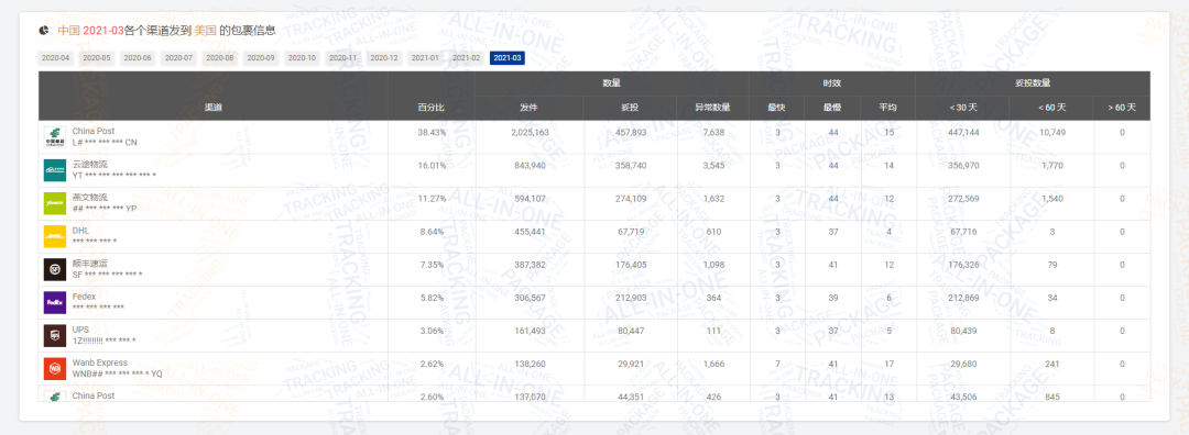 2021第一季度包裹量同比增长0.88% ，日本邮路3月包裹量强势上涨