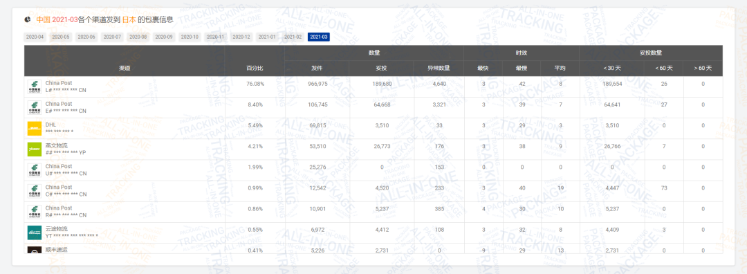 2021第一季度包裹量同比增长0.88% ，日本邮路3月包裹量强势上涨