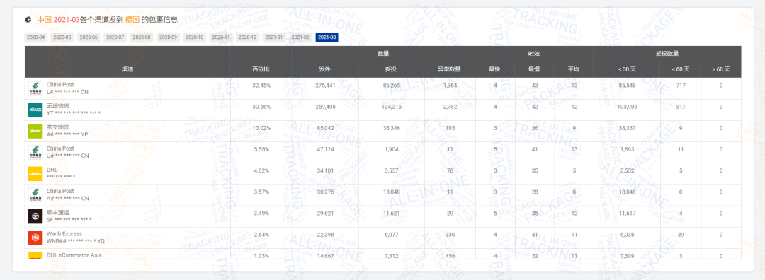 2021第一季度包裹量同比增长0.88% ，日本邮路3月包裹量强势上涨