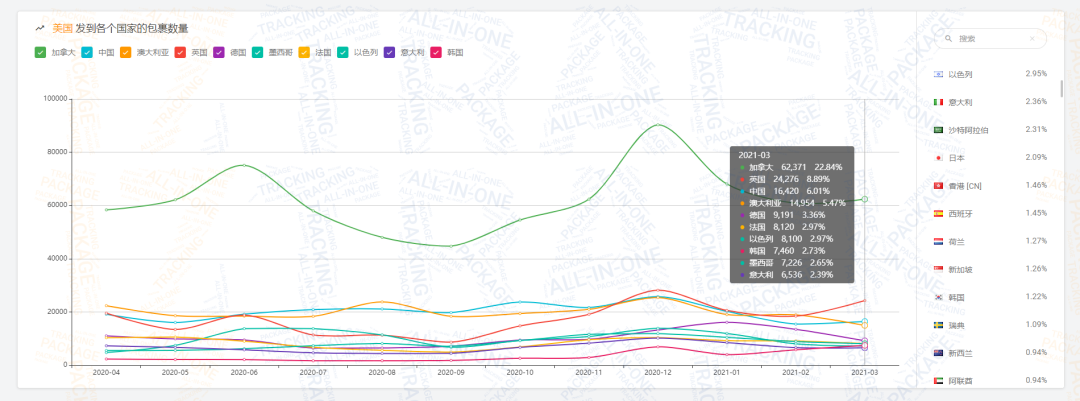 2021第一季度包裹量同比增长0.88% ，日本邮路3月包裹量强势上涨