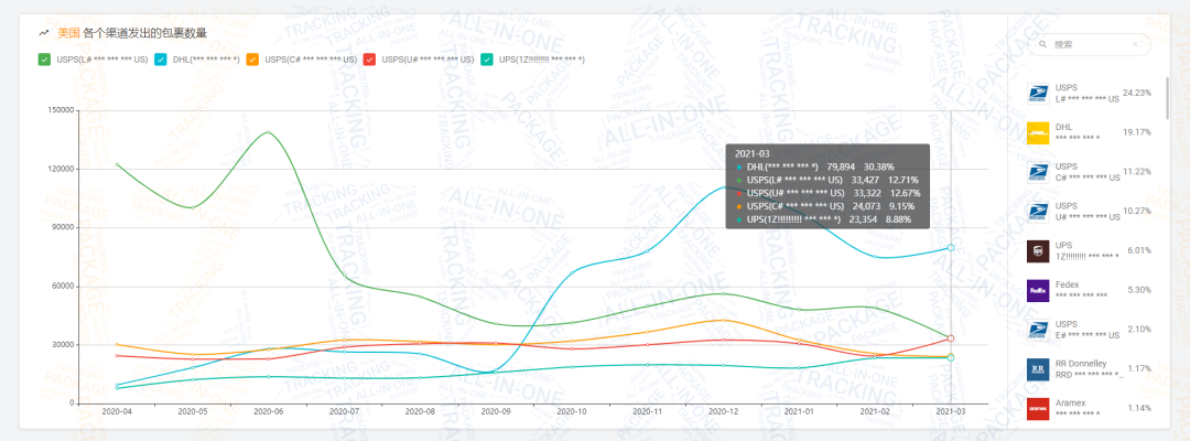 2021第一季度包裹量同比增长0.88% ，日本邮路3月包裹量强势上涨
