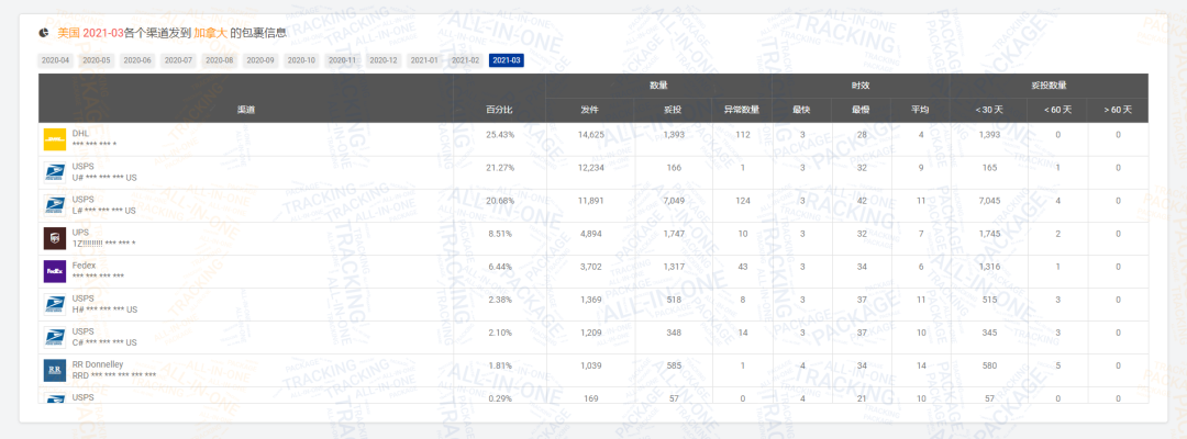 2021第一季度包裹量同比增长0.88% ，日本邮路3月包裹量强势上涨