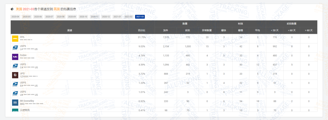 2021第一季度包裹量同比增长0.88% ，日本邮路3月包裹量强势上涨