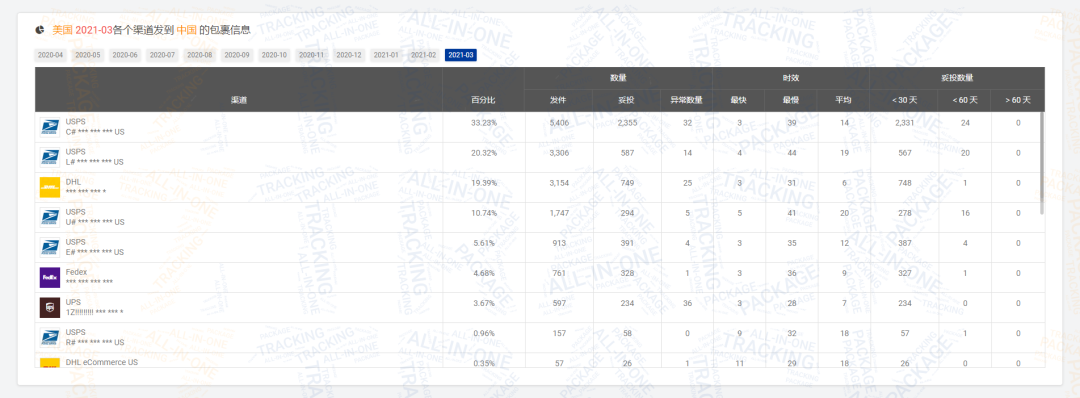 2021第一季度包裹量同比增长0.88% ，日本邮路3月包裹量强势上涨