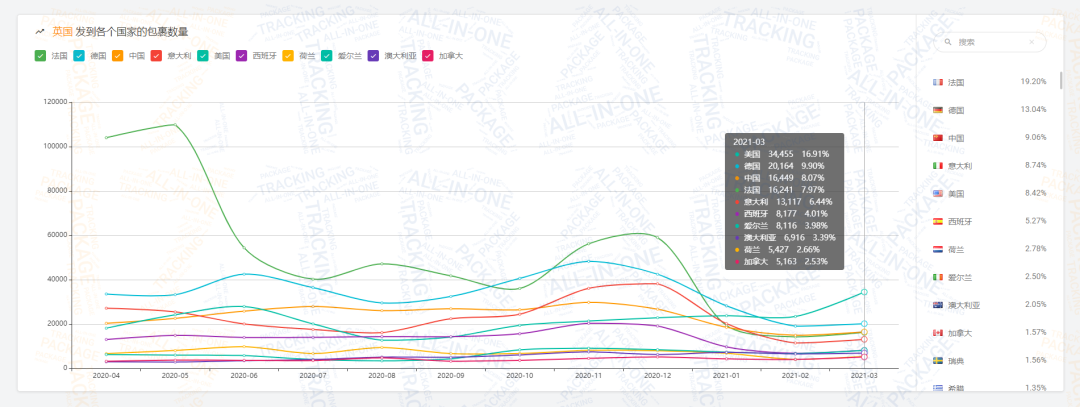 2021第一季度包裹量同比增长0.88% ，日本邮路3月包裹量强势上涨