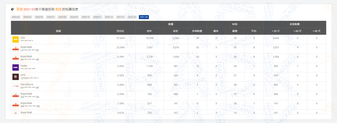 2021第一季度包裹量同比增长0.88% ，日本邮路3月包裹量强势上涨