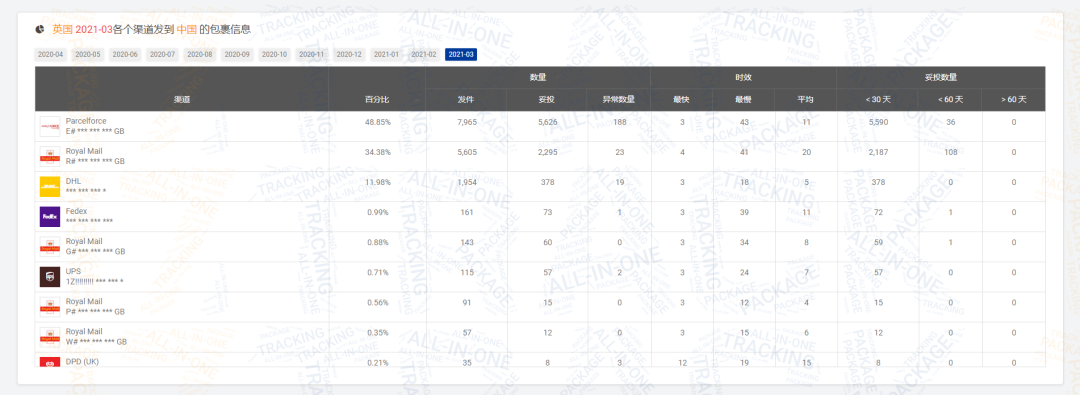 2021第一季度包裹量同比增长0.88% ，日本邮路3月包裹量强势上涨