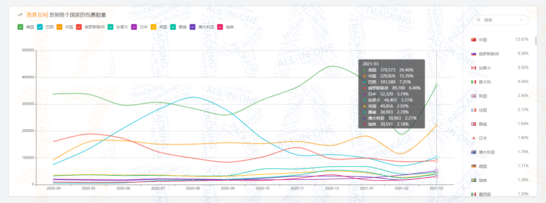 2021第一季度包裹量同比增长0.88% ，日本邮路3月包裹量强势上涨
