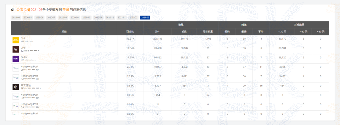 2021第一季度包裹量同比增长0.88% ，日本邮路3月包裹量强势上涨
