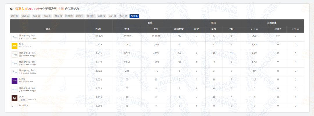 2021第一季度包裹量同比增长0.88% ，日本邮路3月包裹量强势上涨