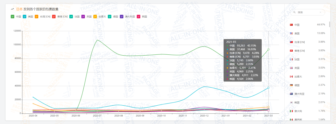 2021第一季度包裹量同比增长0.88% ，日本邮路3月包裹量强势上涨