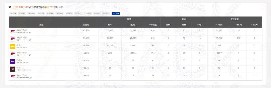 2021第一季度包裹量同比增长0.88% ，日本邮路3月包裹量强势上涨