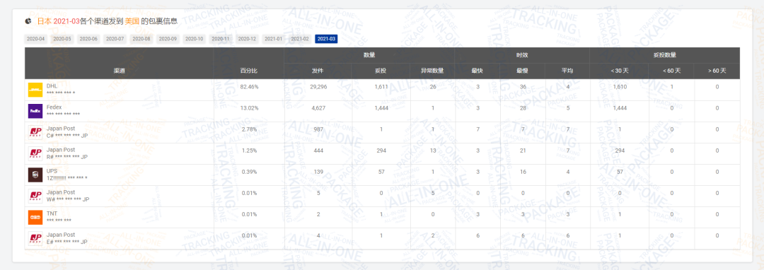 2021第一季度包裹量同比增长0.88% ，日本邮路3月包裹量强势上涨