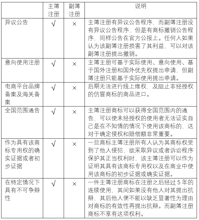 美国商标注册还有副簿注册！一样可以打R标维权，你知道吗？