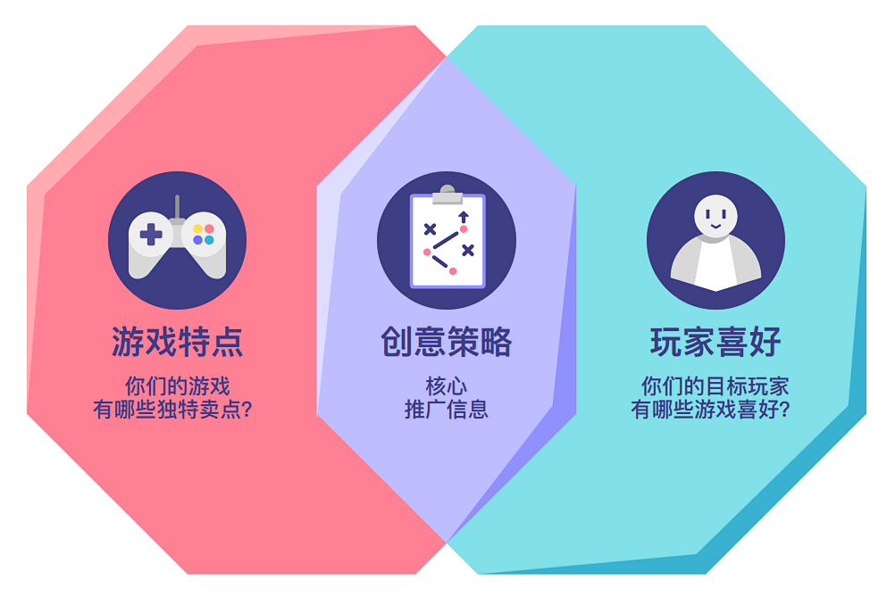 游戏广告创意 | 快速脑暴多种素材方向,测试最佳方案