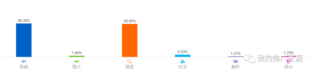 2022年如何找到并分析竞争对手的Shopify店铺？