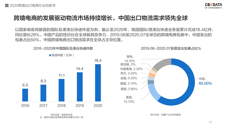 @跨境电商卖家朋友，新鲜出炉的《2020跨境出口电商行业白皮书》免费领取！