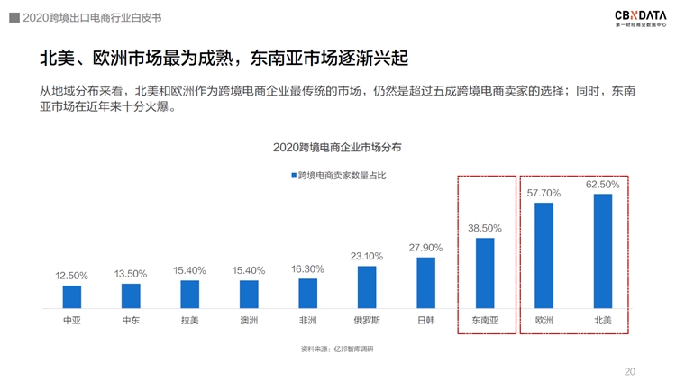 @跨境电商卖家朋友，新鲜出炉的《2020跨境出口电商行业白皮书》免费领取！