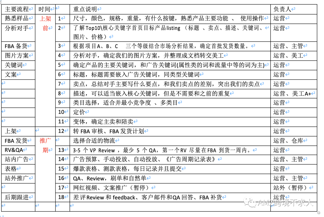 干货：最全最周到的亚马逊新品推广流程