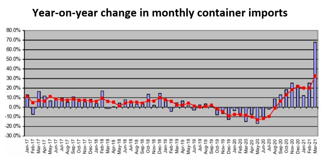 物流还要再堵三个月？！Prime Day前，运费难降