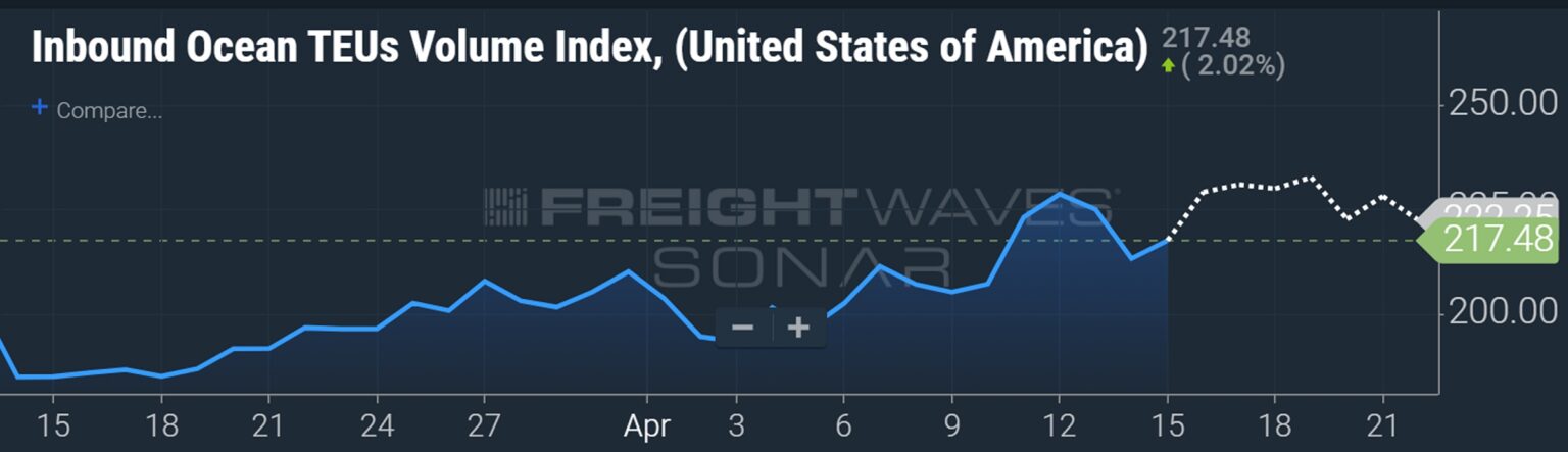 物流还要再堵三个月？！Prime Day前，运费难降