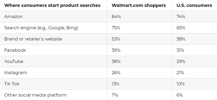 又一电商巨头崛起，沃尔玛线上平台未来向好