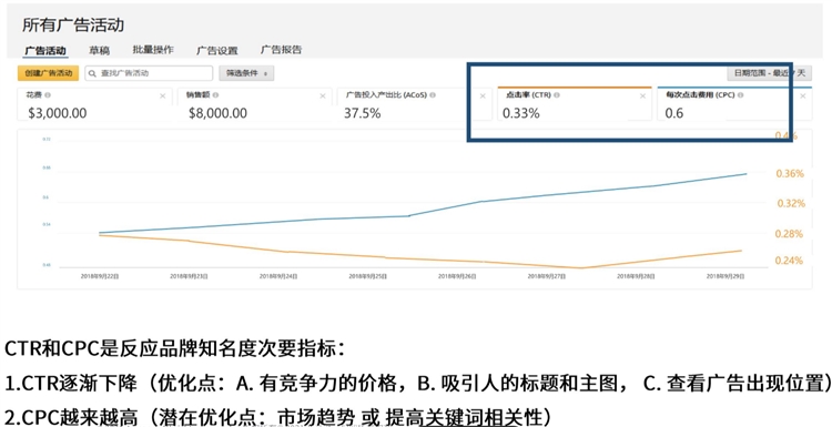 新手卖家-精细化运营进阶第3步--数据化运营看报告(上)