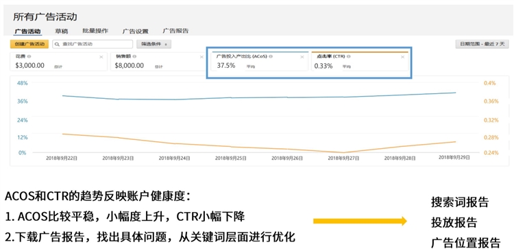 新手卖家-精细化运营进阶第3步--数据化运营看报告(上)
