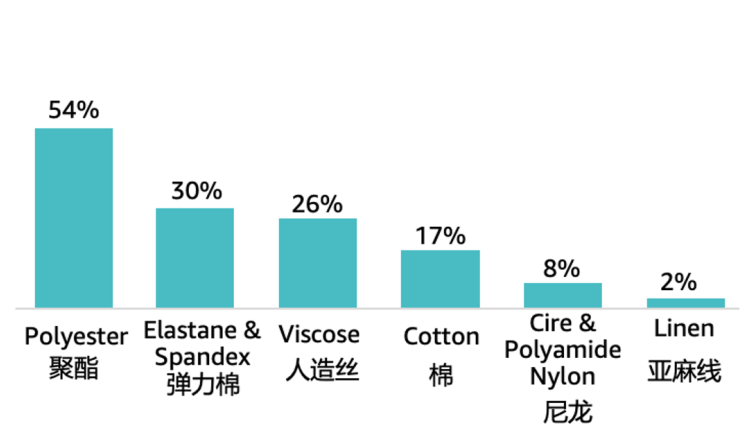 亚马逊时尚品类专场直播，别再错过第二次！