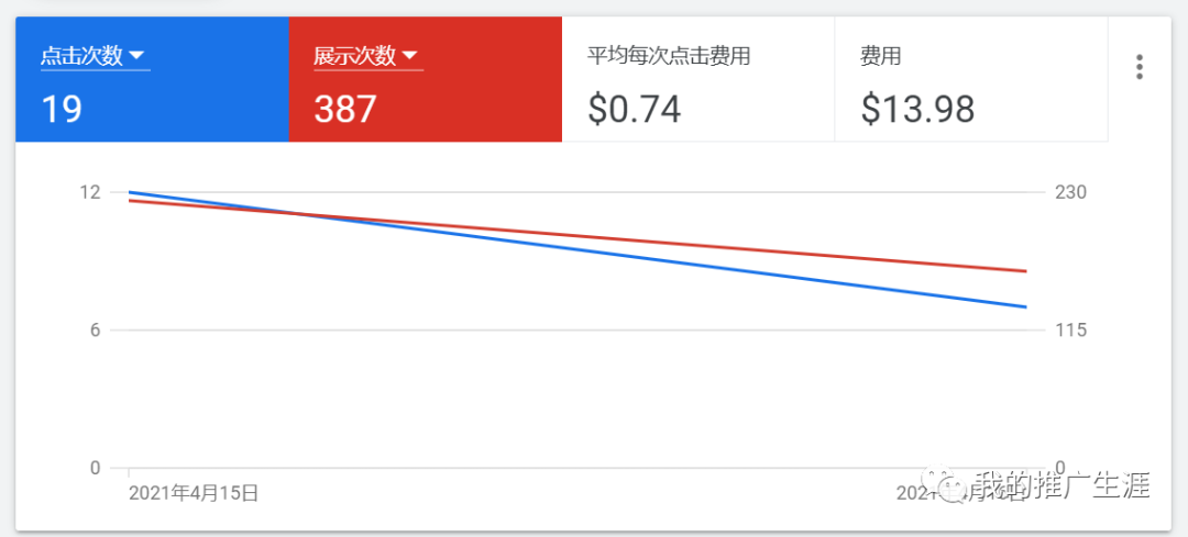 单网页高利润产品谷歌广告实操案例（二）