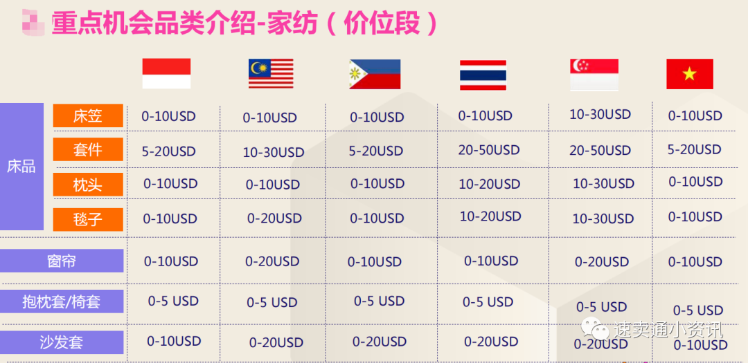 Shopee&Lazada家纺布行业艺竞品对标！东南亚六国家纺选品推荐！