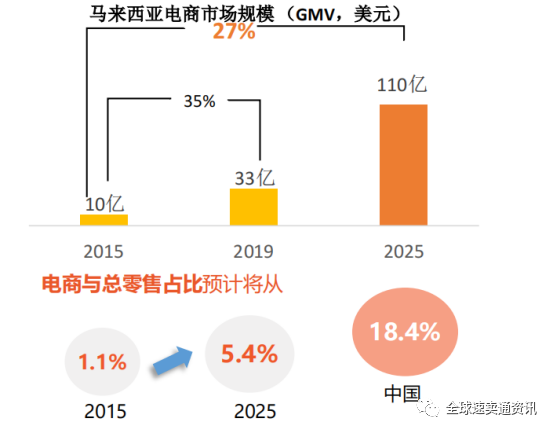东南亚Lazada&shopee马来市场怎么样，最新热销品类推荐