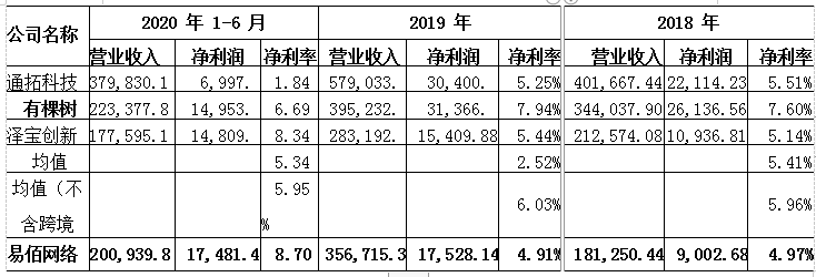 審計(jì)報(bào)告:易佰網(wǎng)絡(luò)已進(jìn)入成熟發(fā)展期