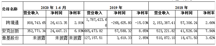 審計(jì)報(bào)告:易佰網(wǎng)絡(luò)已進(jìn)入成熟發(fā)展期