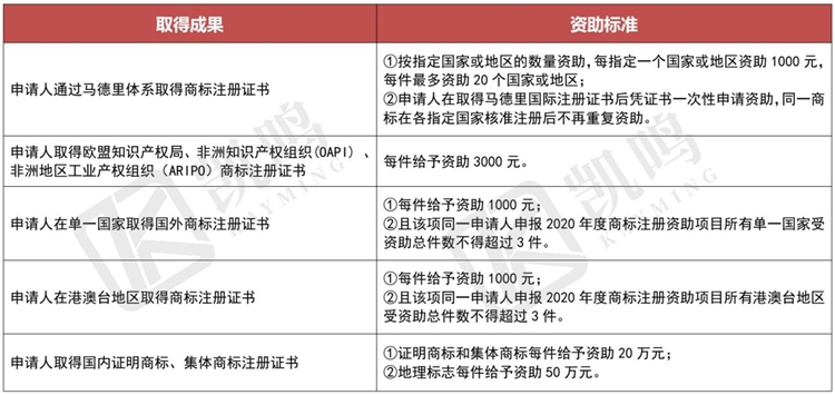 2021年深圳境外商标注册、著作权登记资助申报开始了！（内附申报指南）