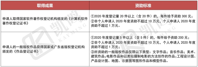 2021年深圳境外商标注册、著作权登记资助申报开始了！（内附申报指南）