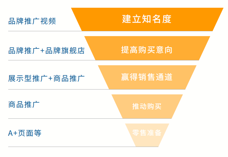 告别低效!聊聊CPC投放新思路,ROAS提高3.8倍!