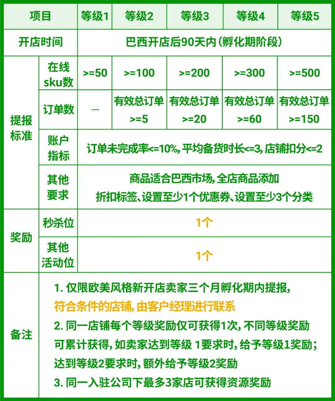 Shopee 巴西招商利好政策: 新店即送秒杀位+活动位! 更有热销类目分析