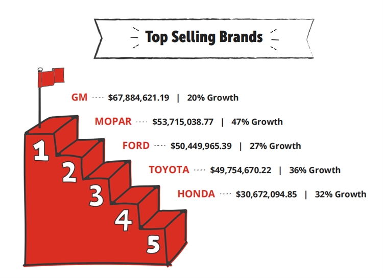 汽配卖家运营指南！从RevolutionParts报告看2021销售风向