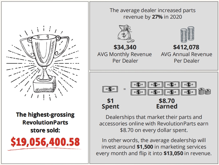 汽配卖家运营指南！从RevolutionParts报告看2021销售风向