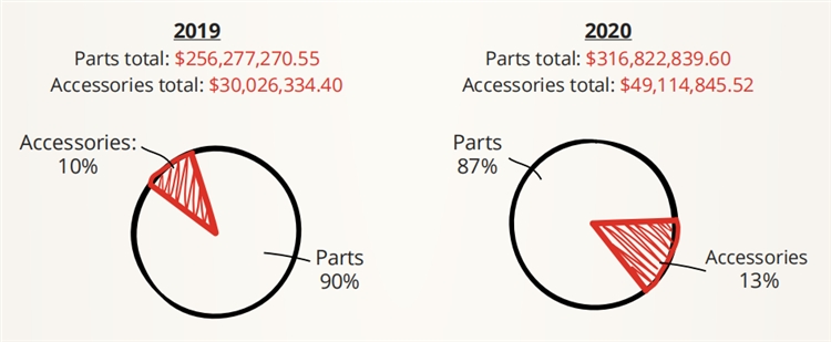 汽配卖家运营指南！从RevolutionParts报告看2021销售风向