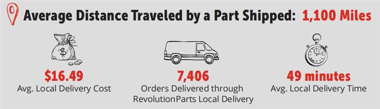 汽配卖家运营指南！从RevolutionParts报告看2021销售风向