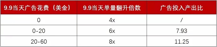 Shopee大卖口述：斋月广告投放做的好，单量轻松翻8倍