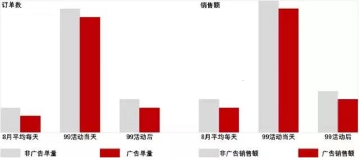 Shopee大卖口述：斋月广告投放做的好，单量轻松翻8倍