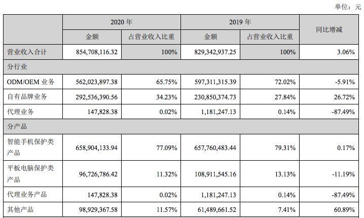 全年营收8亿！杰美特上市后首份年报出炉