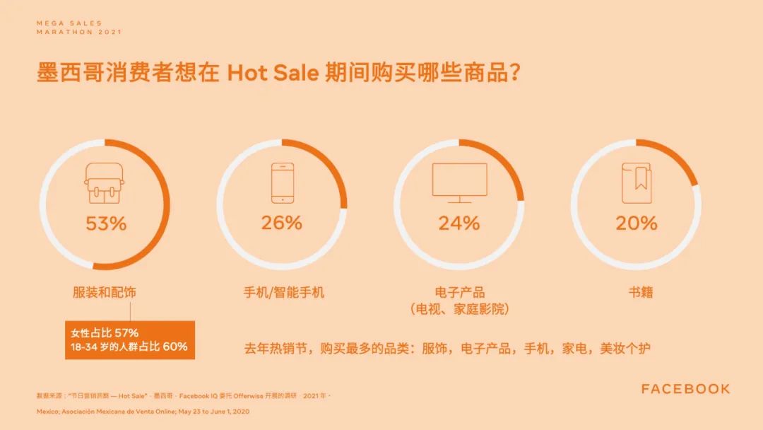 墨西哥最重要的营销节日之一 准备好开启电商大促马拉松新征程吗？