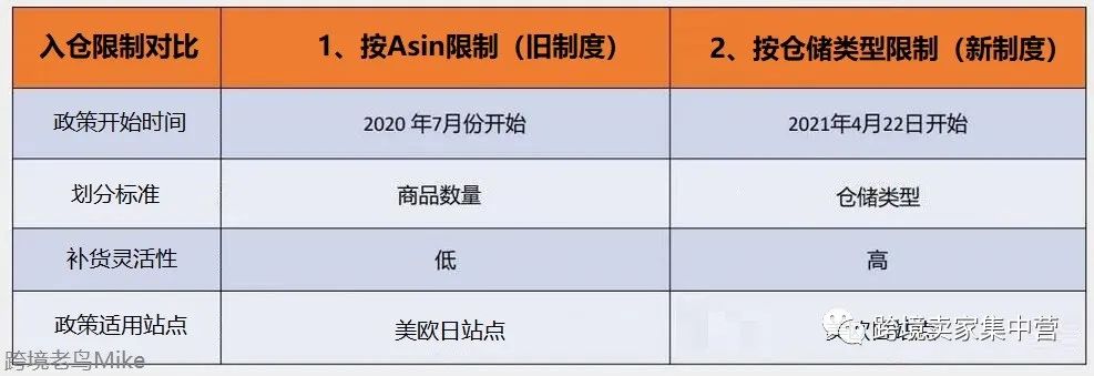 来了！亚马逊FBA入仓限制最新政策解读