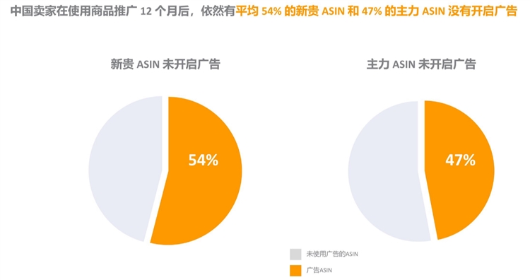 根据ASIN分类矩阵（四象限），为你的ASIN找到合适的广告策略