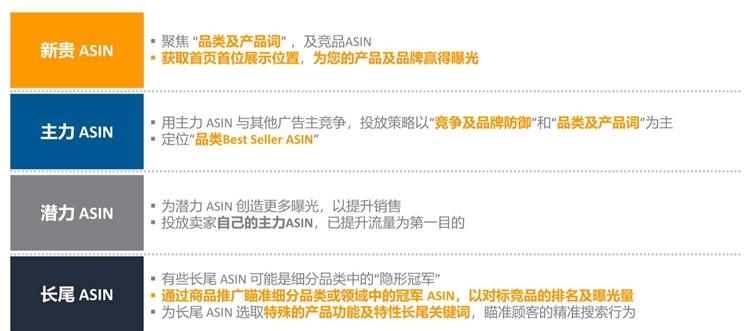 根据ASIN分类矩阵（四象限），为你的ASIN找到合适的广告策略